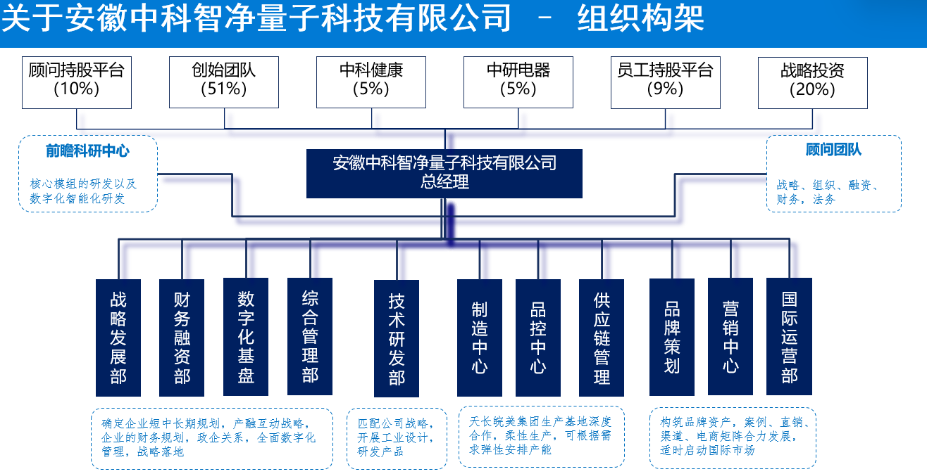 安徽中科智凈量子科技有限公司組織構架.png